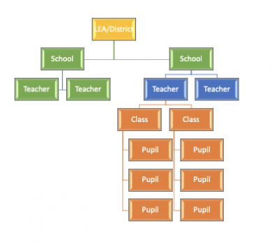 tree diagram of pupil, within class, by teacher, within school, within district