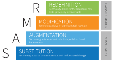 4 levels of SAMR integration