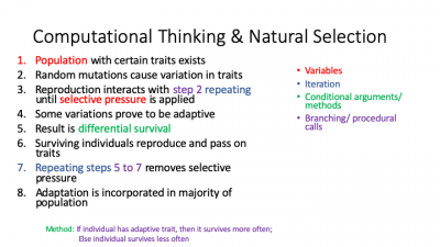 Natural Selection process with algorithmic thinking concepts highlighted