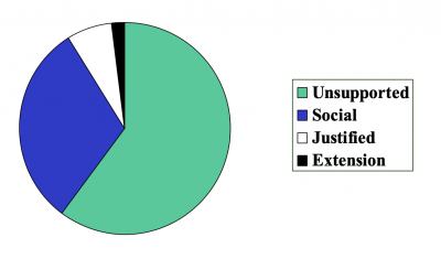 pie chart of supported vs unsupported posts